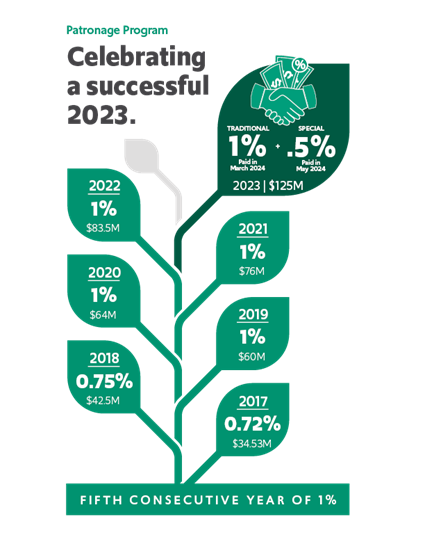 Patronage paid 2017-2023